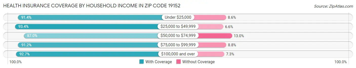 Health Insurance Coverage by Household Income in Zip Code 19152