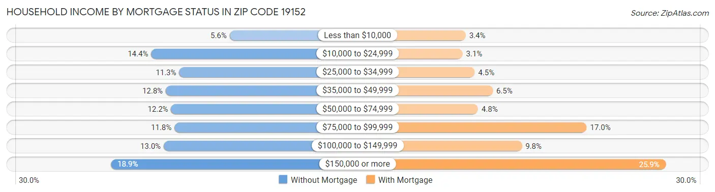 Household Income by Mortgage Status in Zip Code 19152