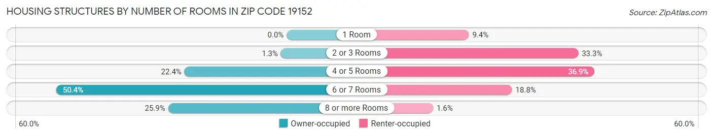 Housing Structures by Number of Rooms in Zip Code 19152
