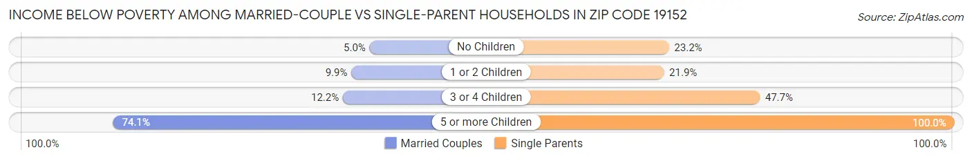 Income Below Poverty Among Married-Couple vs Single-Parent Households in Zip Code 19152