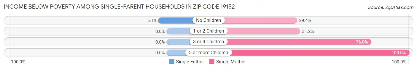 Income Below Poverty Among Single-Parent Households in Zip Code 19152