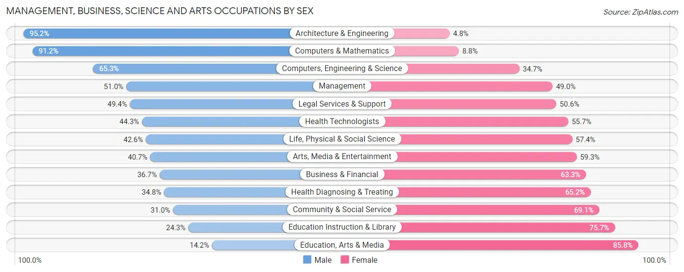 Management, Business, Science and Arts Occupations by Sex in Zip Code 19152
