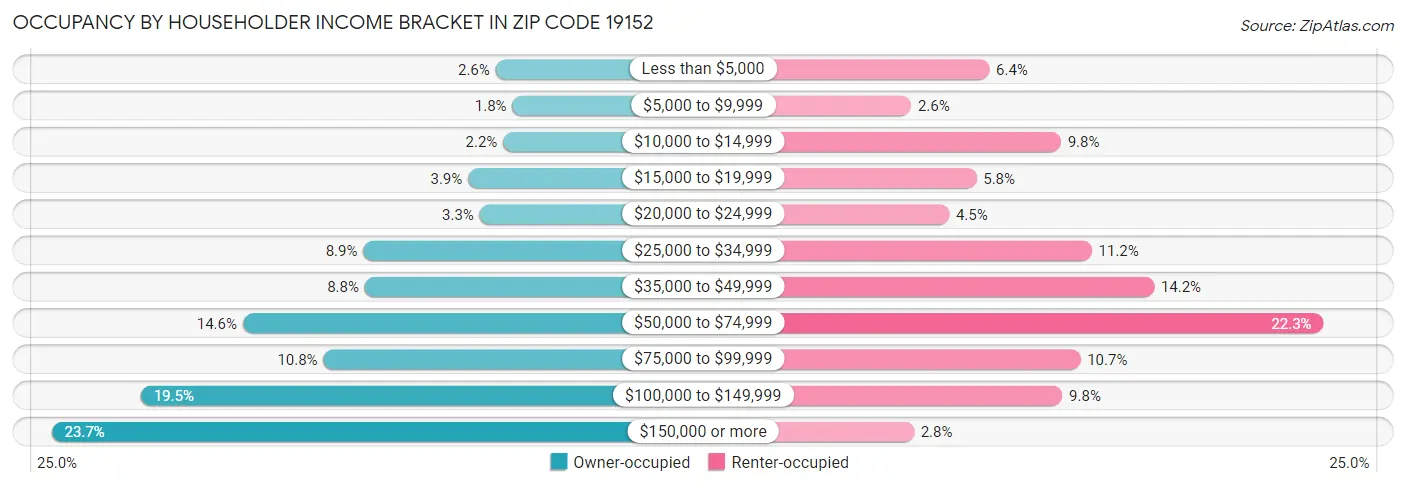 Occupancy by Householder Income Bracket in Zip Code 19152