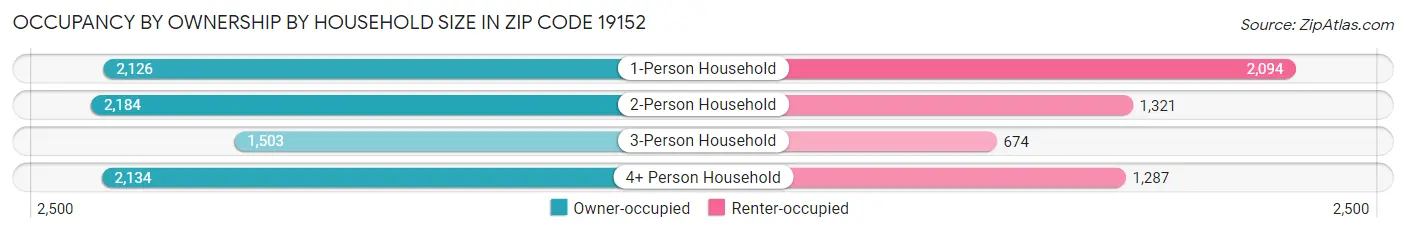 Occupancy by Ownership by Household Size in Zip Code 19152