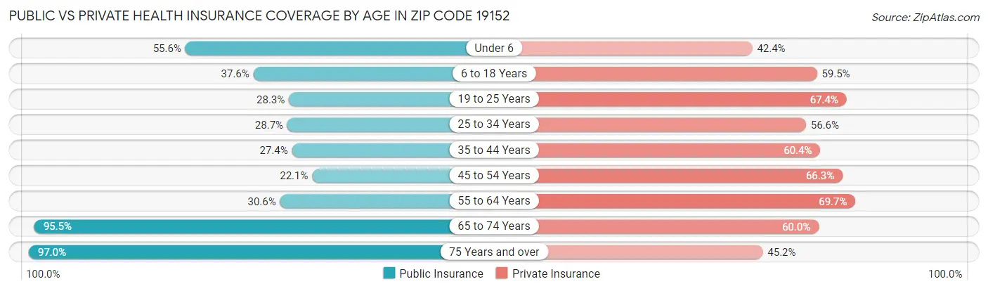 Public vs Private Health Insurance Coverage by Age in Zip Code 19152