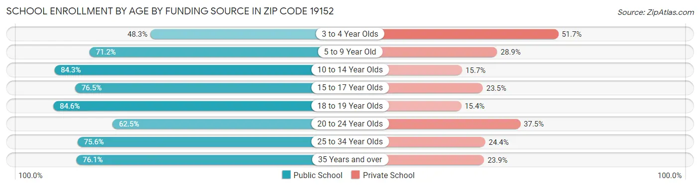 School Enrollment by Age by Funding Source in Zip Code 19152