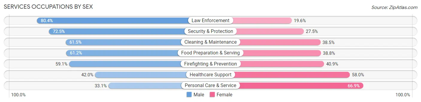 Services Occupations by Sex in Zip Code 19152