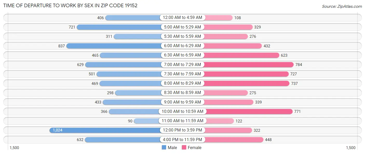 Time of Departure to Work by Sex in Zip Code 19152