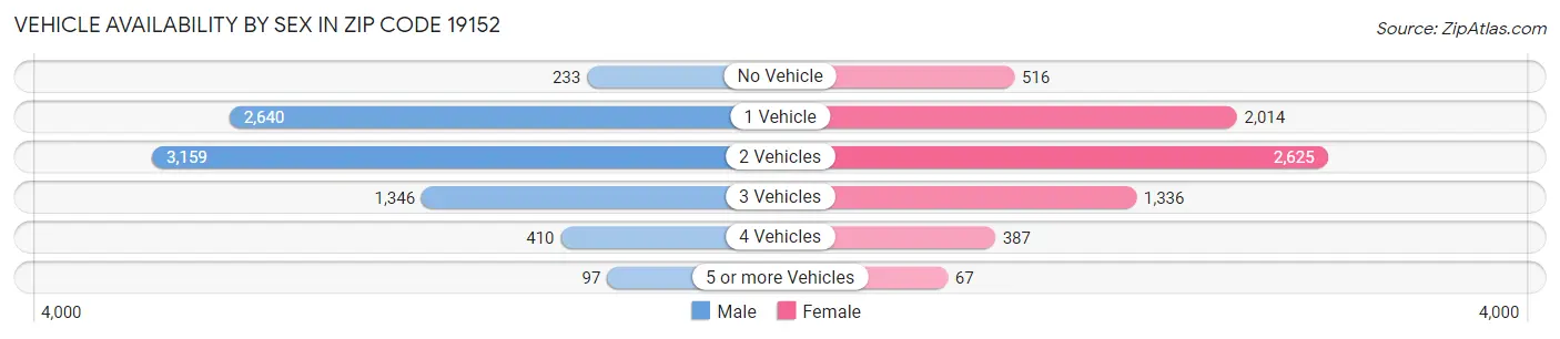 Vehicle Availability by Sex in Zip Code 19152