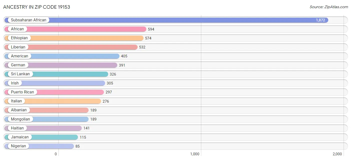 Ancestry in Zip Code 19153