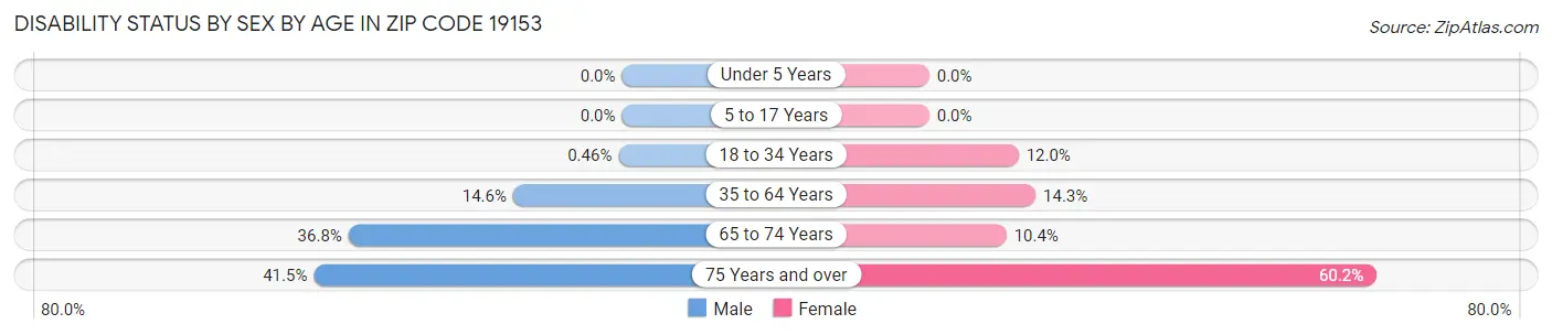 Disability Status by Sex by Age in Zip Code 19153