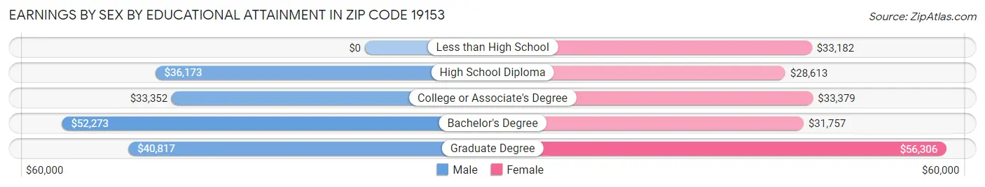 Earnings by Sex by Educational Attainment in Zip Code 19153