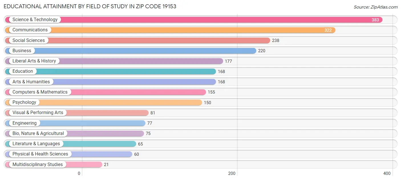 Educational Attainment by Field of Study in Zip Code 19153