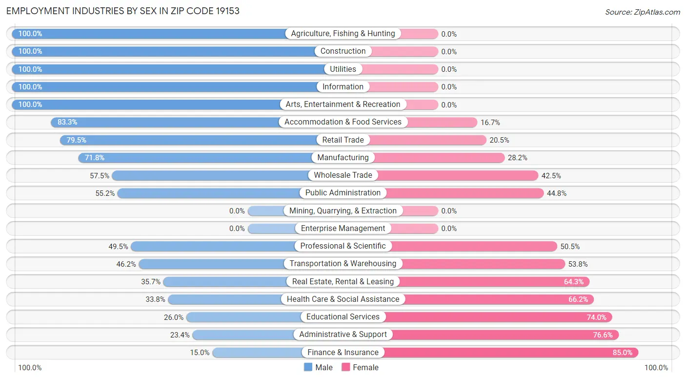 Employment Industries by Sex in Zip Code 19153