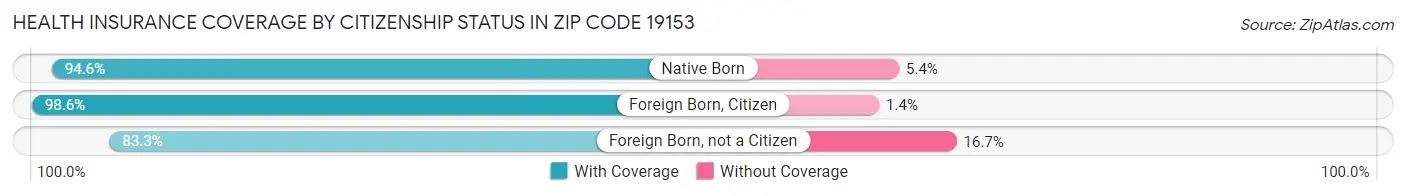 Health Insurance Coverage by Citizenship Status in Zip Code 19153