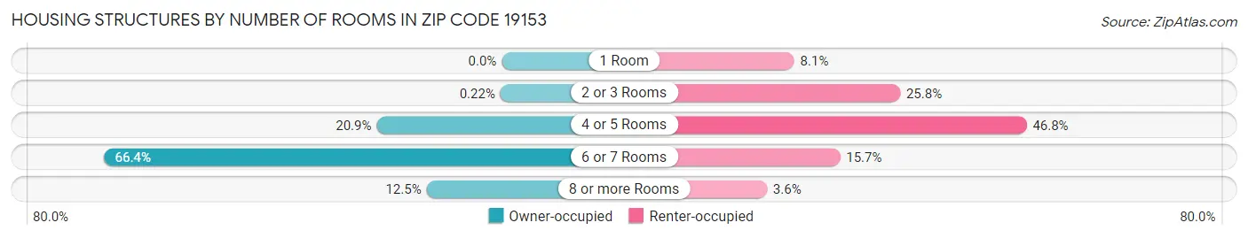 Housing Structures by Number of Rooms in Zip Code 19153