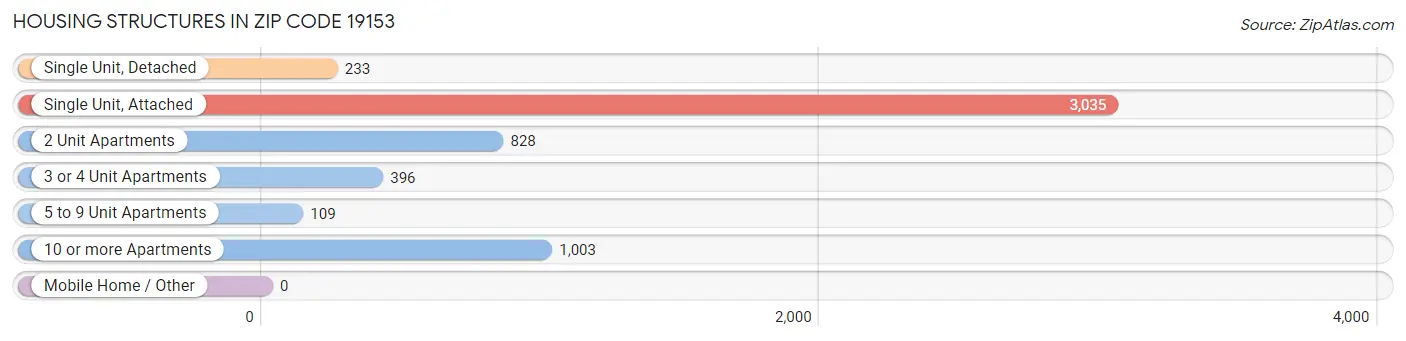 Housing Structures in Zip Code 19153