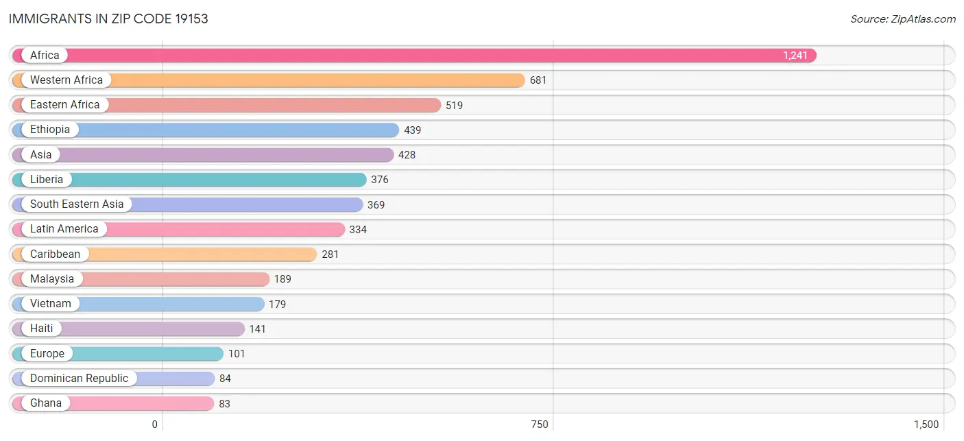 Immigrants in Zip Code 19153