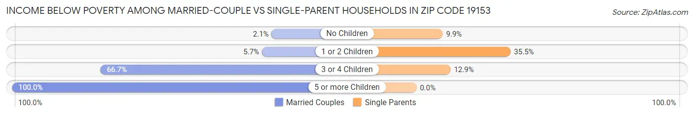 Income Below Poverty Among Married-Couple vs Single-Parent Households in Zip Code 19153