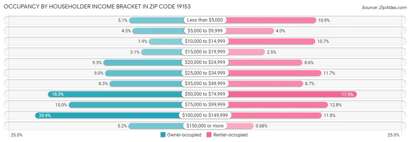 Occupancy by Householder Income Bracket in Zip Code 19153