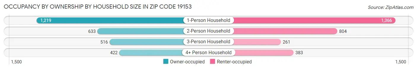 Occupancy by Ownership by Household Size in Zip Code 19153