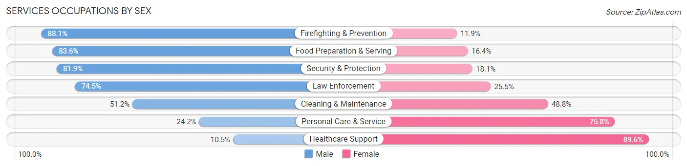 Services Occupations by Sex in Zip Code 19153