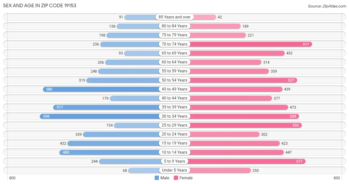 Sex and Age in Zip Code 19153