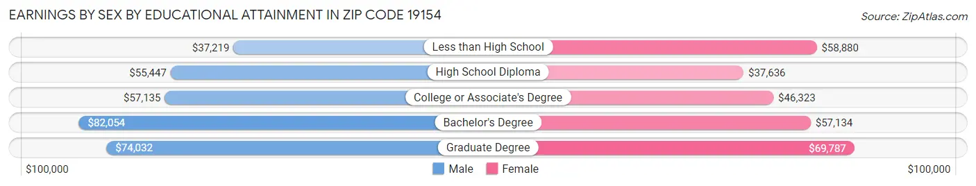 Earnings by Sex by Educational Attainment in Zip Code 19154
