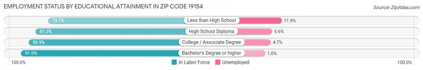 Employment Status by Educational Attainment in Zip Code 19154