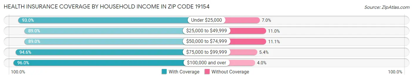 Health Insurance Coverage by Household Income in Zip Code 19154