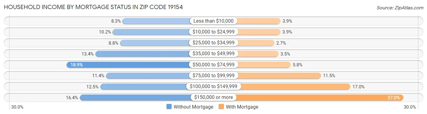 Household Income by Mortgage Status in Zip Code 19154