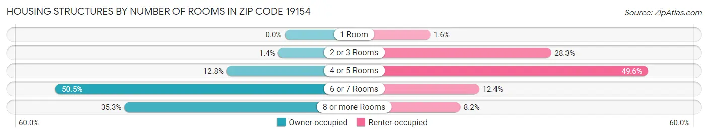 Housing Structures by Number of Rooms in Zip Code 19154