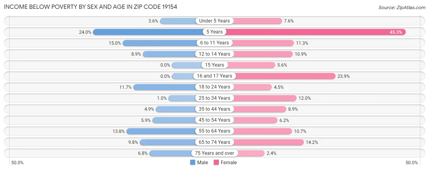 Income Below Poverty by Sex and Age in Zip Code 19154
