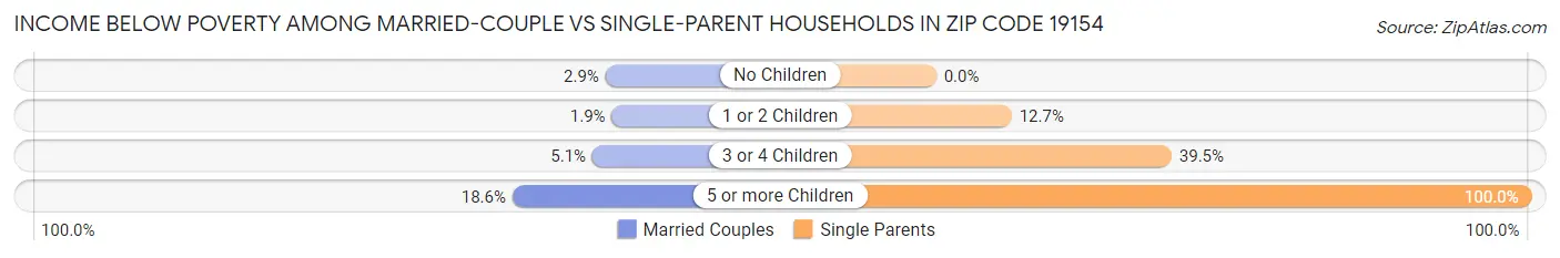 Income Below Poverty Among Married-Couple vs Single-Parent Households in Zip Code 19154