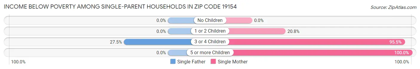 Income Below Poverty Among Single-Parent Households in Zip Code 19154
