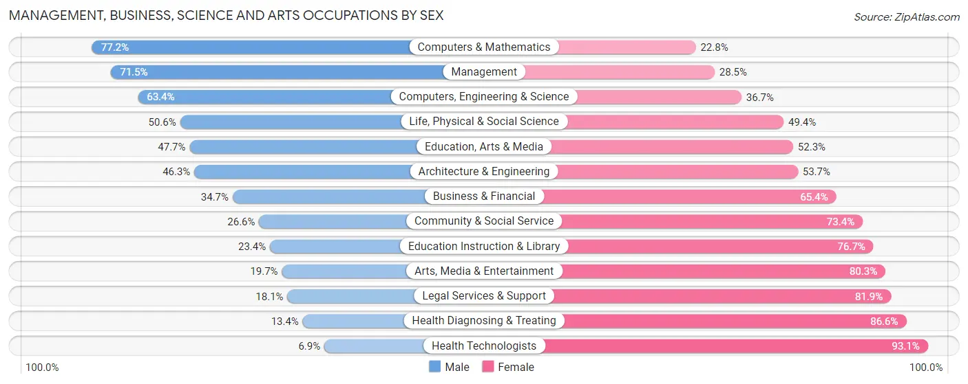 Management, Business, Science and Arts Occupations by Sex in Zip Code 19154
