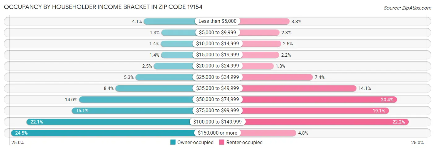 Occupancy by Householder Income Bracket in Zip Code 19154