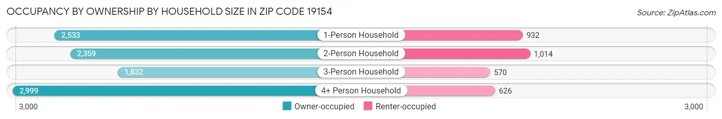 Occupancy by Ownership by Household Size in Zip Code 19154
