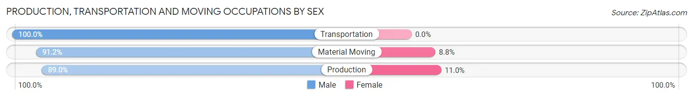 Production, Transportation and Moving Occupations by Sex in Zip Code 19154
