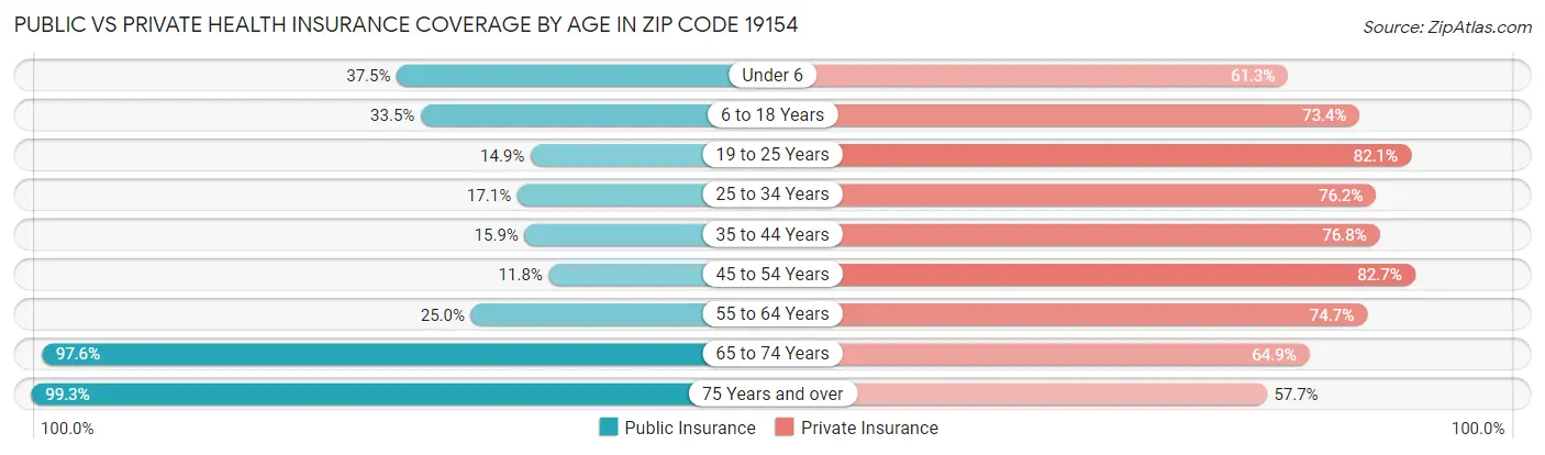 Public vs Private Health Insurance Coverage by Age in Zip Code 19154