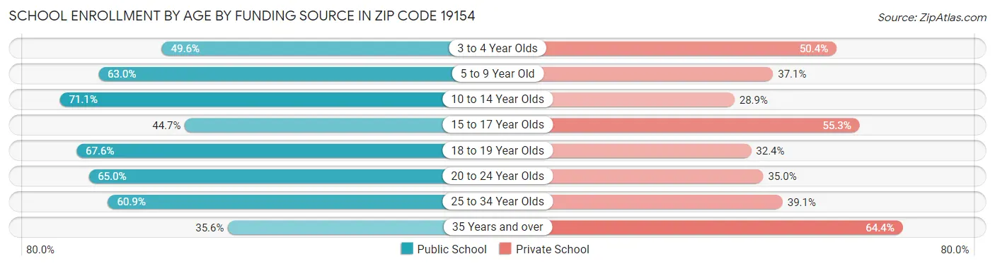 School Enrollment by Age by Funding Source in Zip Code 19154