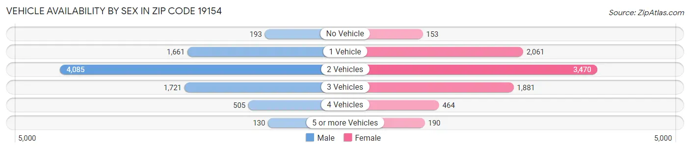 Vehicle Availability by Sex in Zip Code 19154