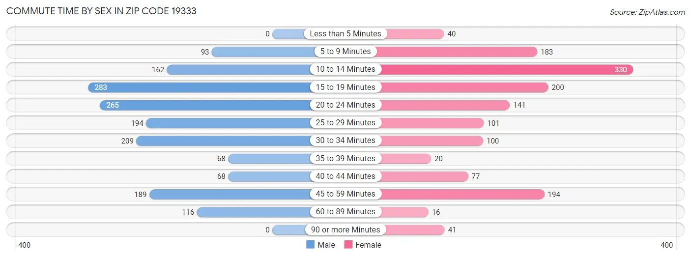 Commute Time by Sex in Zip Code 19333