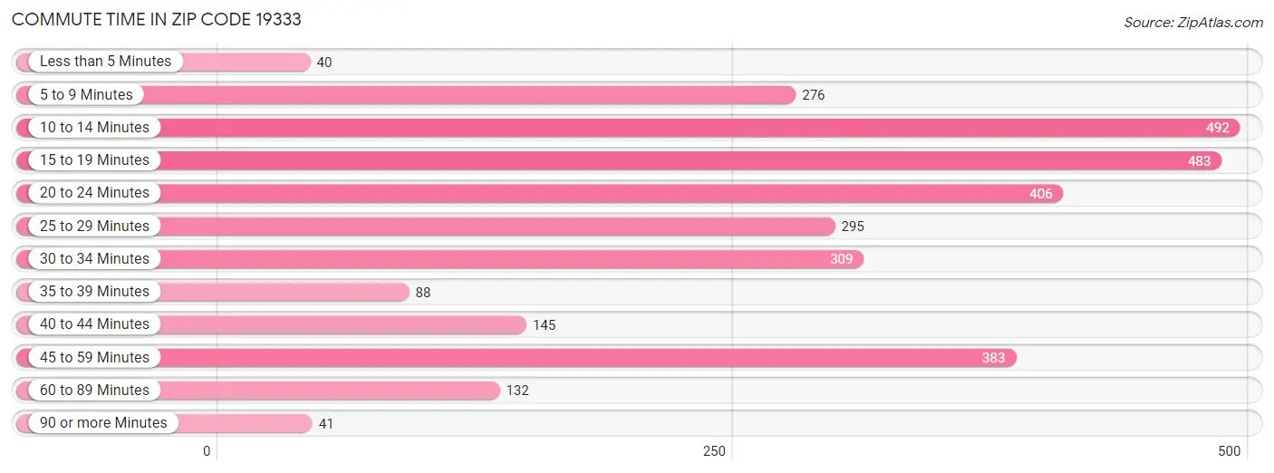 Commute Time in Zip Code 19333