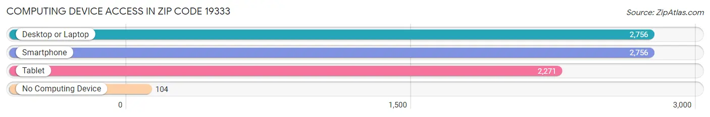 Computing Device Access in Zip Code 19333