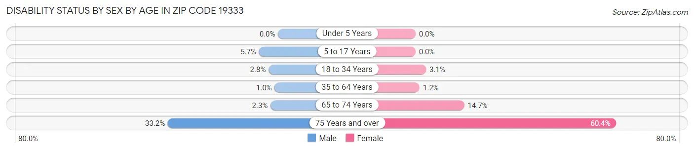 Disability Status by Sex by Age in Zip Code 19333