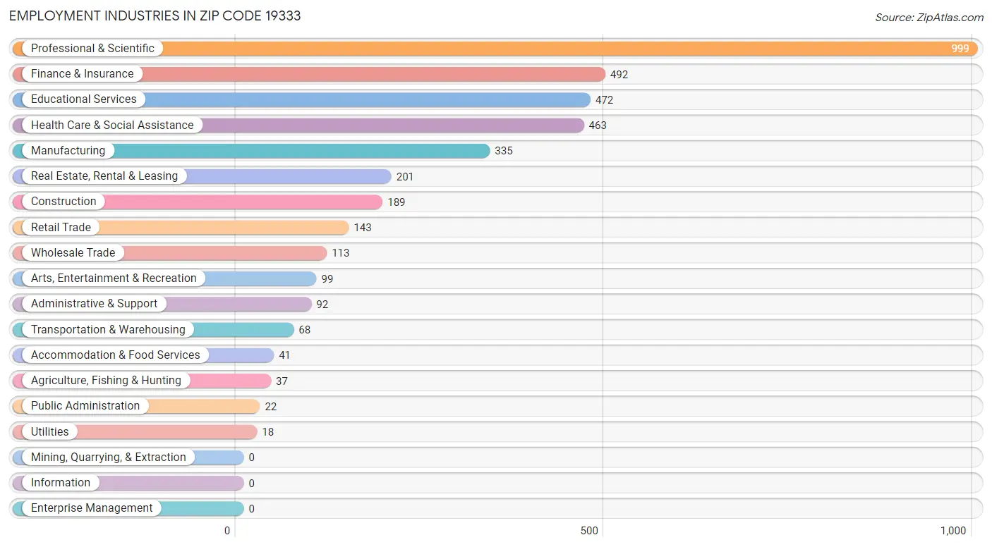 Employment Industries in Zip Code 19333