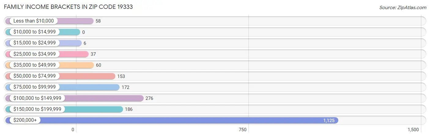 Family Income Brackets in Zip Code 19333