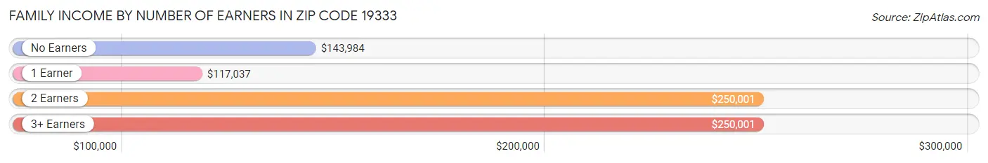 Family Income by Number of Earners in Zip Code 19333