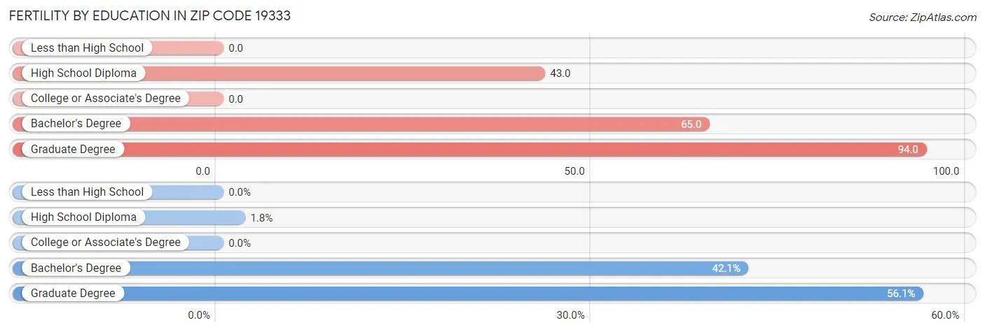 Female Fertility by Education Attainment in Zip Code 19333